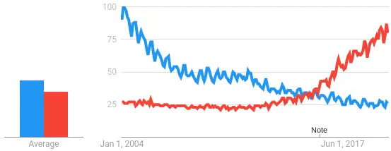 Popularity of Python and C programming languages compared