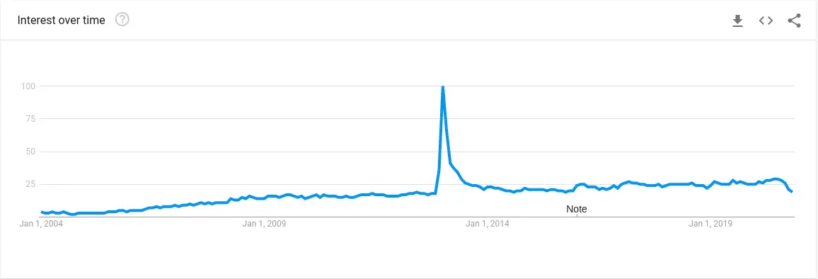 Django popularity - Google trends