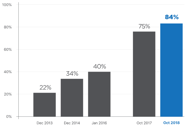 Python 3 adoption over time