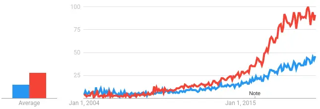 Python 2 vs 3 interest over time